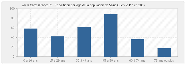 Répartition par âge de la population de Saint-Ouen-le-Pin en 2007