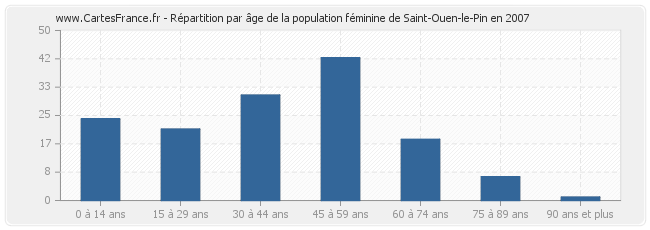 Répartition par âge de la population féminine de Saint-Ouen-le-Pin en 2007