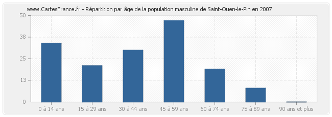 Répartition par âge de la population masculine de Saint-Ouen-le-Pin en 2007
