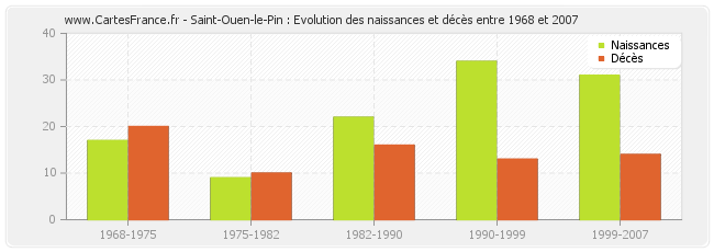 Saint-Ouen-le-Pin : Evolution des naissances et décès entre 1968 et 2007