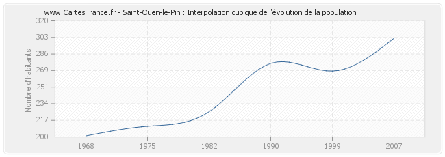 Saint-Ouen-le-Pin : Interpolation cubique de l'évolution de la population