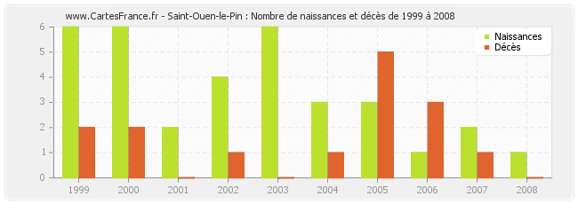 Saint-Ouen-le-Pin : Nombre de naissances et décès de 1999 à 2008