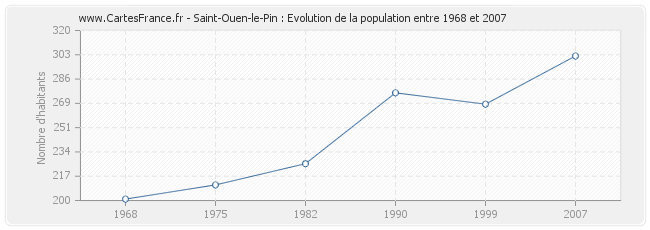 Population Saint-Ouen-le-Pin