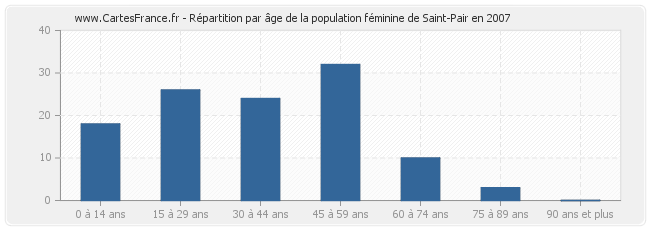 Répartition par âge de la population féminine de Saint-Pair en 2007