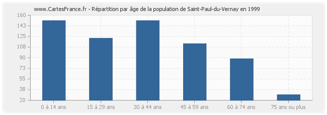 Répartition par âge de la population de Saint-Paul-du-Vernay en 1999