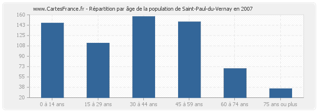 Répartition par âge de la population de Saint-Paul-du-Vernay en 2007