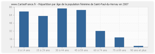 Répartition par âge de la population féminine de Saint-Paul-du-Vernay en 2007