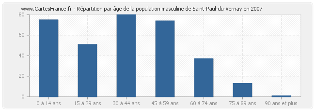 Répartition par âge de la population masculine de Saint-Paul-du-Vernay en 2007