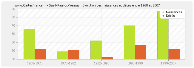 Saint-Paul-du-Vernay : Evolution des naissances et décès entre 1968 et 2007