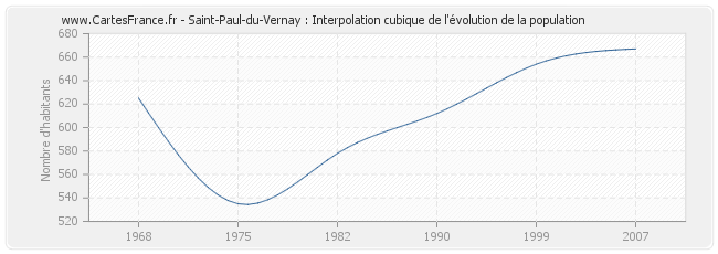 Saint-Paul-du-Vernay : Interpolation cubique de l'évolution de la population