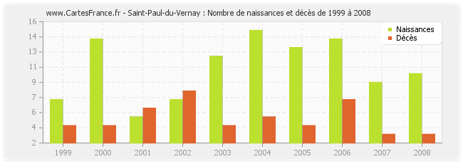 Saint-Paul-du-Vernay : Nombre de naissances et décès de 1999 à 2008