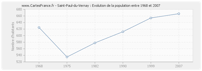 Population Saint-Paul-du-Vernay