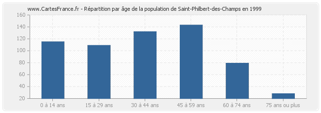 Répartition par âge de la population de Saint-Philbert-des-Champs en 1999
