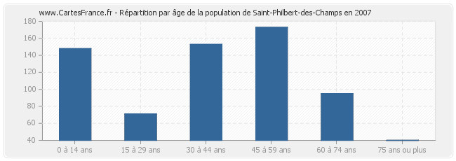 Répartition par âge de la population de Saint-Philbert-des-Champs en 2007