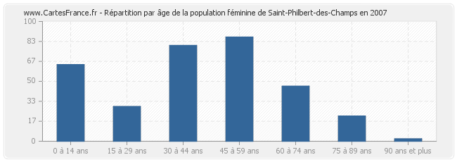 Répartition par âge de la population féminine de Saint-Philbert-des-Champs en 2007