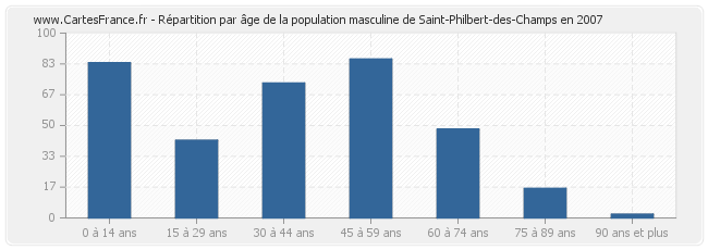 Répartition par âge de la population masculine de Saint-Philbert-des-Champs en 2007