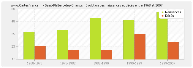 Saint-Philbert-des-Champs : Evolution des naissances et décès entre 1968 et 2007