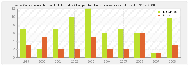 Saint-Philbert-des-Champs : Nombre de naissances et décès de 1999 à 2008