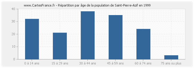 Répartition par âge de la population de Saint-Pierre-Azif en 1999