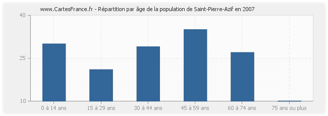 Répartition par âge de la population de Saint-Pierre-Azif en 2007