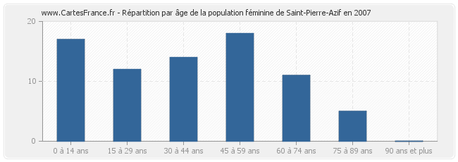 Répartition par âge de la population féminine de Saint-Pierre-Azif en 2007