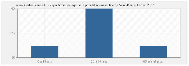 Répartition par âge de la population masculine de Saint-Pierre-Azif en 2007