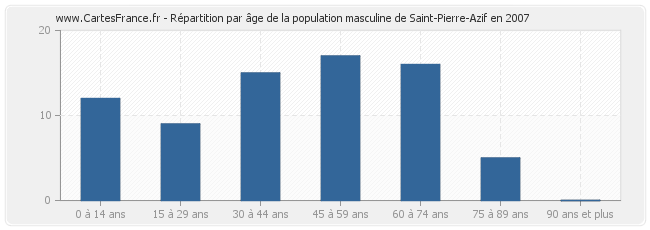 Répartition par âge de la population masculine de Saint-Pierre-Azif en 2007