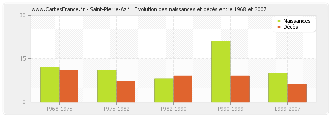 Saint-Pierre-Azif : Evolution des naissances et décès entre 1968 et 2007