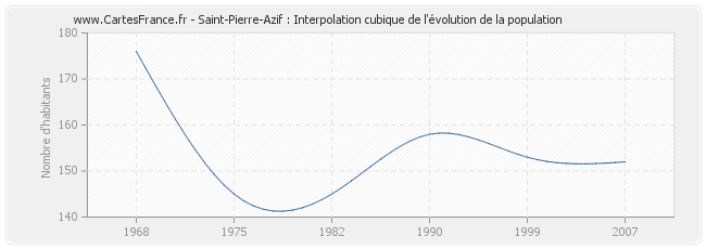 Saint-Pierre-Azif : Interpolation cubique de l'évolution de la population