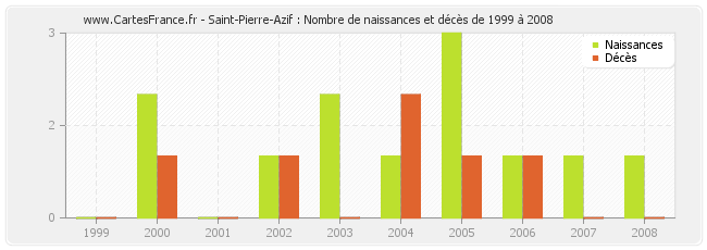 Saint-Pierre-Azif : Nombre de naissances et décès de 1999 à 2008