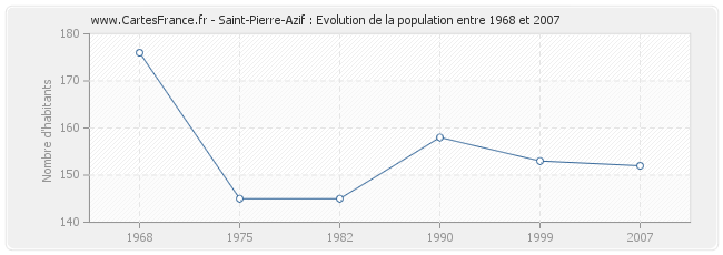 Population Saint-Pierre-Azif