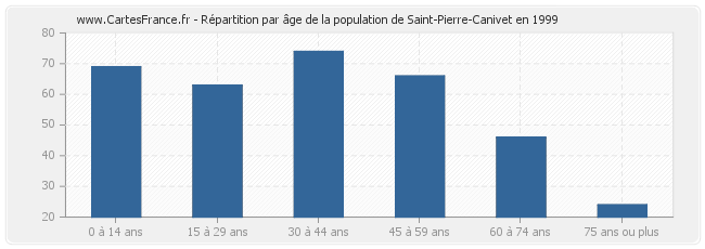 Répartition par âge de la population de Saint-Pierre-Canivet en 1999