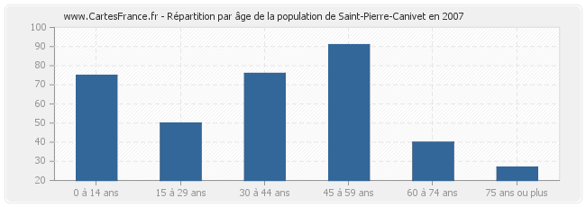 Répartition par âge de la population de Saint-Pierre-Canivet en 2007