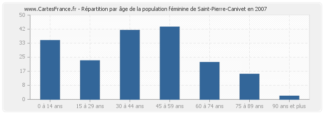 Répartition par âge de la population féminine de Saint-Pierre-Canivet en 2007