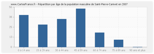 Répartition par âge de la population masculine de Saint-Pierre-Canivet en 2007