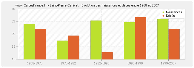 Saint-Pierre-Canivet : Evolution des naissances et décès entre 1968 et 2007