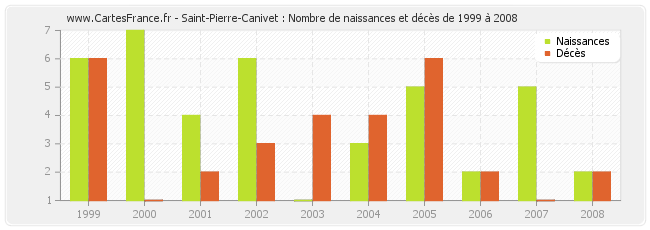Saint-Pierre-Canivet : Nombre de naissances et décès de 1999 à 2008