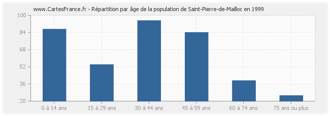 Répartition par âge de la population de Saint-Pierre-de-Mailloc en 1999