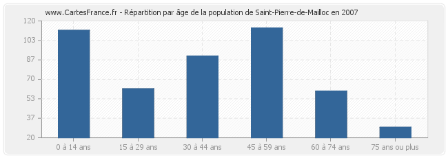 Répartition par âge de la population de Saint-Pierre-de-Mailloc en 2007