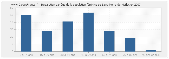 Répartition par âge de la population féminine de Saint-Pierre-de-Mailloc en 2007