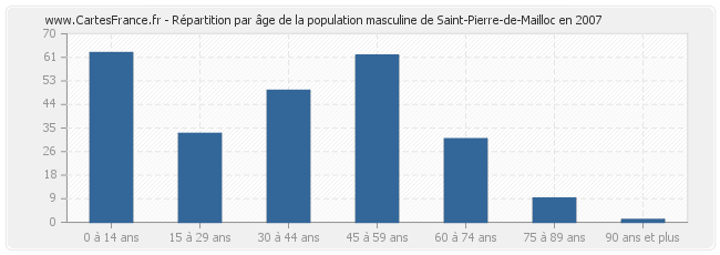 Répartition par âge de la population masculine de Saint-Pierre-de-Mailloc en 2007