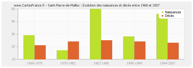 Saint-Pierre-de-Mailloc : Evolution des naissances et décès entre 1968 et 2007