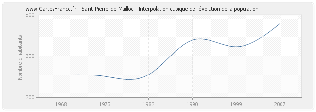 Saint-Pierre-de-Mailloc : Interpolation cubique de l'évolution de la population