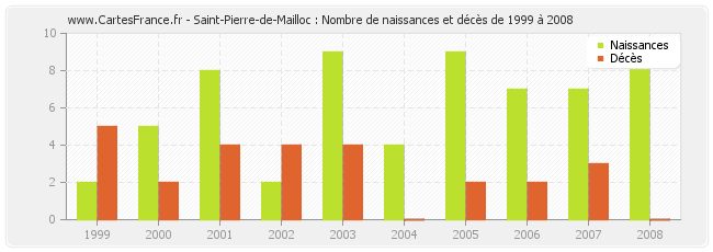 Saint-Pierre-de-Mailloc : Nombre de naissances et décès de 1999 à 2008