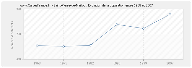 Population Saint-Pierre-de-Mailloc