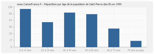 Répartition par âge de la population de Saint-Pierre-des-Ifs en 1999