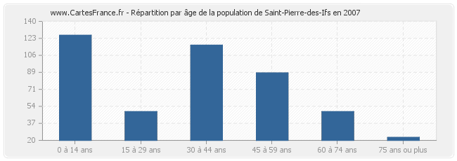 Répartition par âge de la population de Saint-Pierre-des-Ifs en 2007