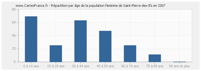 Répartition par âge de la population féminine de Saint-Pierre-des-Ifs en 2007