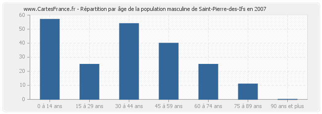 Répartition par âge de la population masculine de Saint-Pierre-des-Ifs en 2007