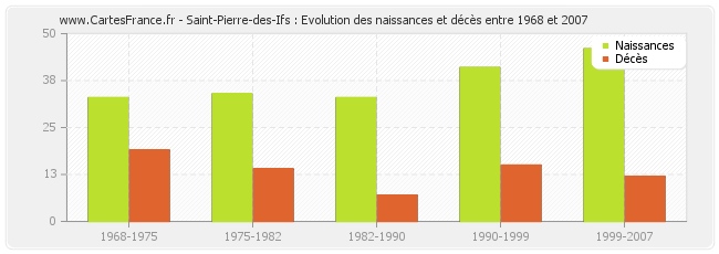 Saint-Pierre-des-Ifs : Evolution des naissances et décès entre 1968 et 2007
